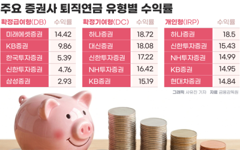 퇴직연금 수익률 경쟁&hellip;DB형은 미래에셋증권, DC&middot;IRP는 하나증권 &lsquo;두각&rsquo;