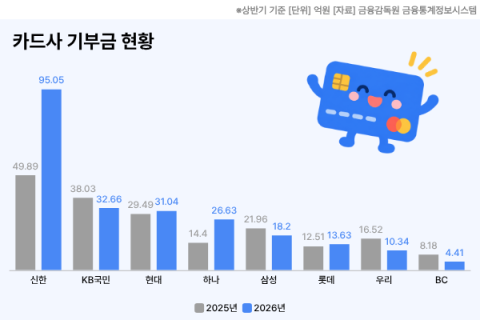 21% 늘어난 카드사 기부금&hellip;신한카드 제외한 7개사는 오히려 &lsquo;마이너스&rsquo;