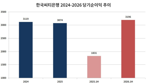 한국씨티은행, IB 전문가 신임 행장 선임&hellip;기업금융 집중 전략 본격화