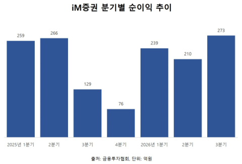 iM증권, 3분기 순이익 30% 증가&hellip;PF 정상화에 실적 회복