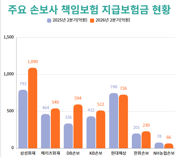 손보사 책임보험금 1년새 20%&uarr;&hellip;삼성화재&middot;DB&middot;KB손보가 증가분의 94% 차지