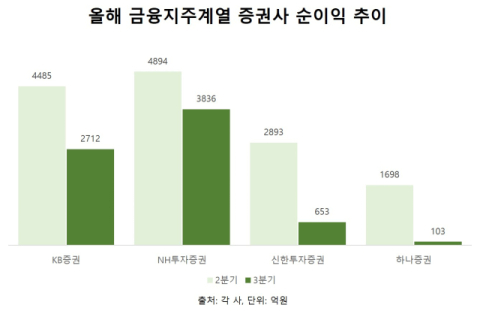 주요 증권사 3분기 순이익 &lsquo;반토막&rsquo;&hellip;거래 위축에 운용손익도 부진