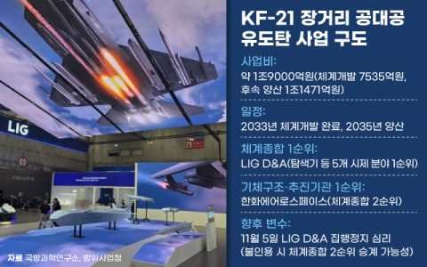 요동치는 방산 4강&hellip;LIG는 입찰제한, 현대로템은 지상무기 통합