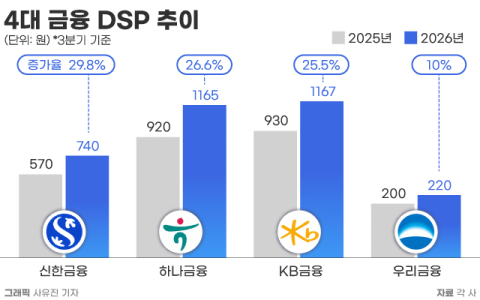 4대 금융 주주환원율 50% 상회하나&hellip;신한, 3Q 현금배당금 증가율 &lsquo;톱&rsquo;