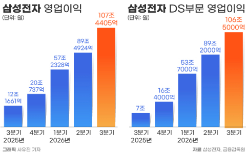 삼성전자, 분기 영업익 &lsquo;100조 시대&rsquo; 열었다&hellip;내년 HBM &lsquo;솔드아웃&rsquo;, &ldquo;HBM4 독주체재 굳힌다&rdquo;