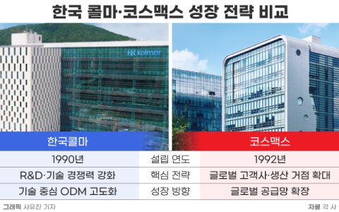 [K뷰티 수출 주역 콜마&middot;코스맥스] ① 연구개발&middot;글로벌 생산거점 앞세워 ODM 강자로 도약