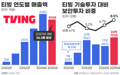 [그래픽] 티빙 연도별 매출액