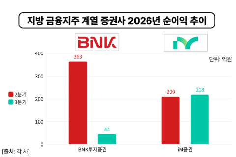 BNK투자증권 누적 순익 71% 증가에도 3분기 급감&hellip;iM증권은 반등