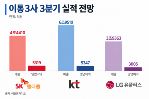 이통 3사, 3분기 SKT만 웃었다&hellip;KT&middot;LGU+, 나란히 &lsquo;뒷걸음질&rsquo;