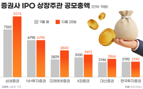 미래에셋증권, IPO 상장주관 3위 탈환&hellip;삼성증권은 선두 굳히기