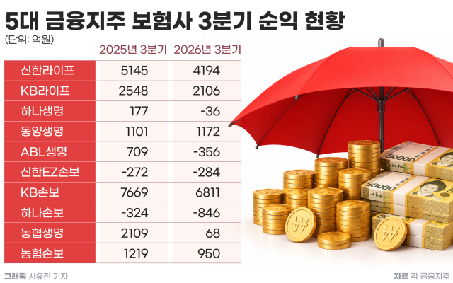 보험 본업 좋아져도 순익 뒷걸음&hellip;지주 보험사 열 곳 중 동양생명 외 모두 감소